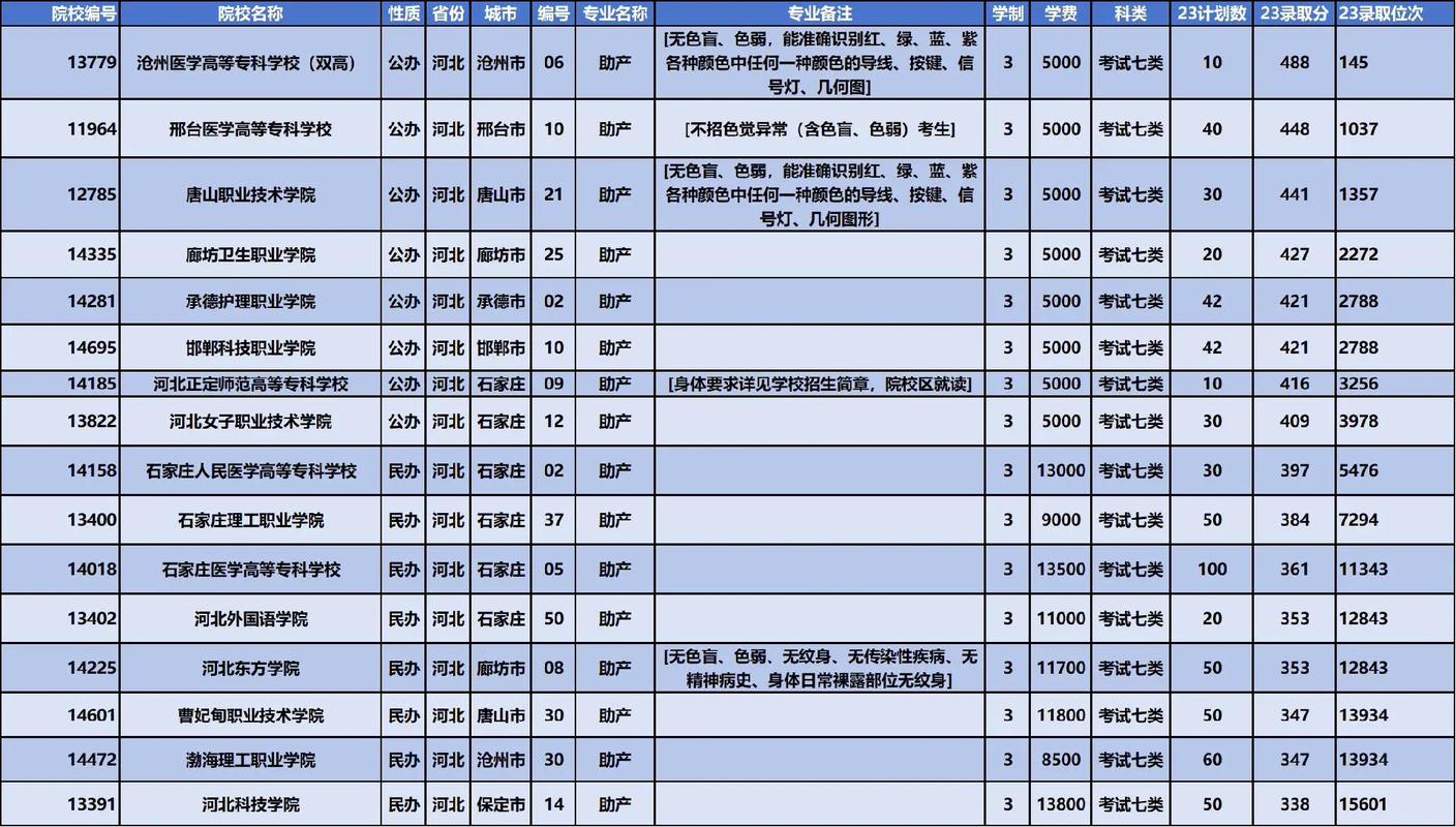 助产专业专科有哪些学校