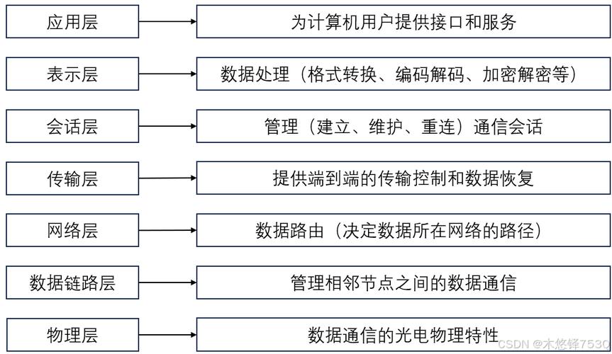计算机网络的功能有哪些?应用在哪些方面?