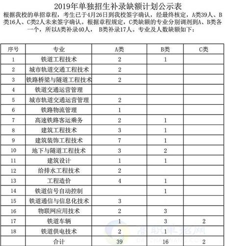 衡阳高速铁路职业技术学院有哪些专业