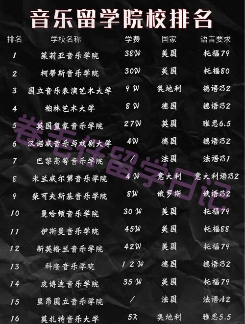 2024最新皇家音乐学院排名