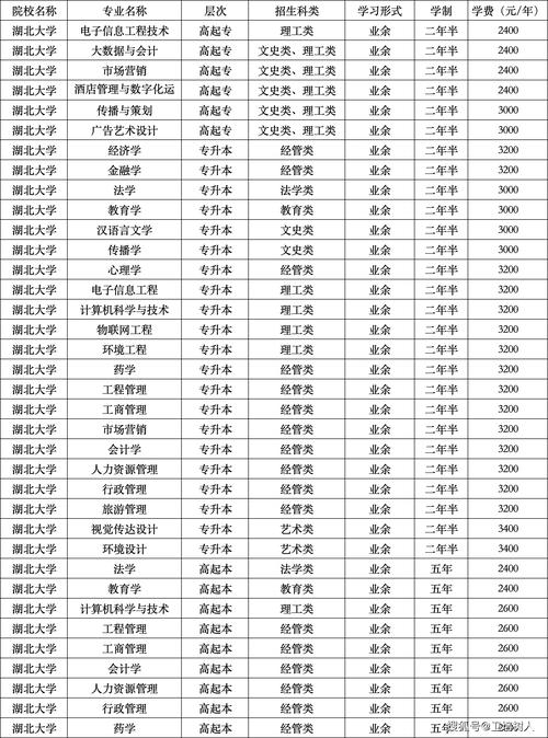 湖北大专有烹饪专业吗