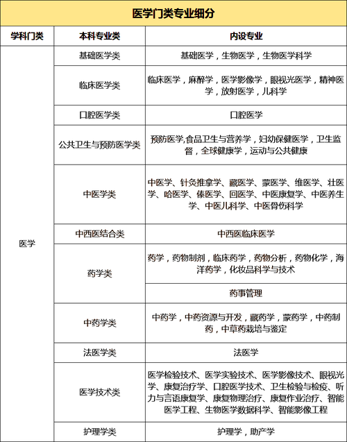 口腔医学九个专业