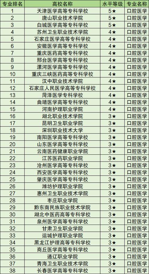 大专有口腔医学专业吗