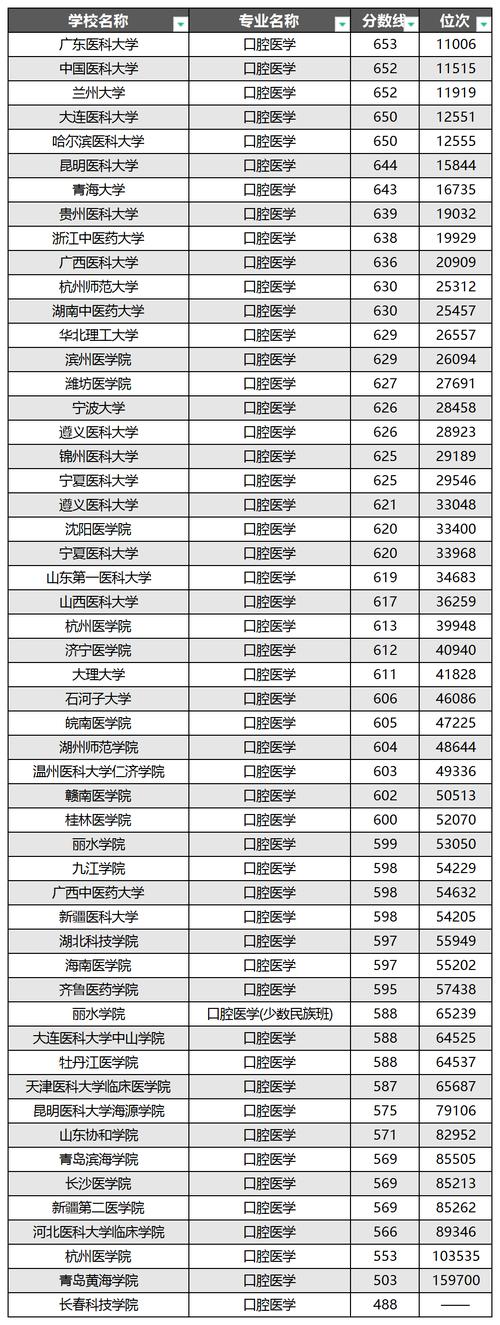 2024口腔医学专业大专学校有哪些