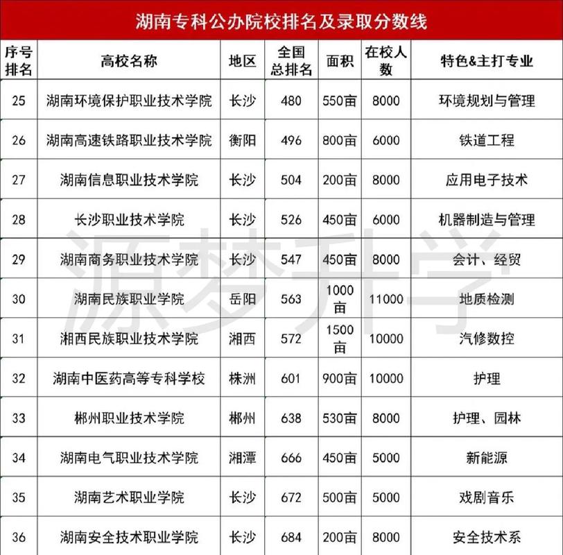 湖南省公办中专学院