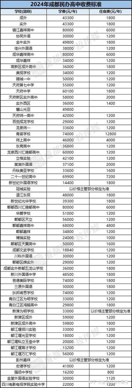 成都文化艺术学校2024年学费多少钱一年