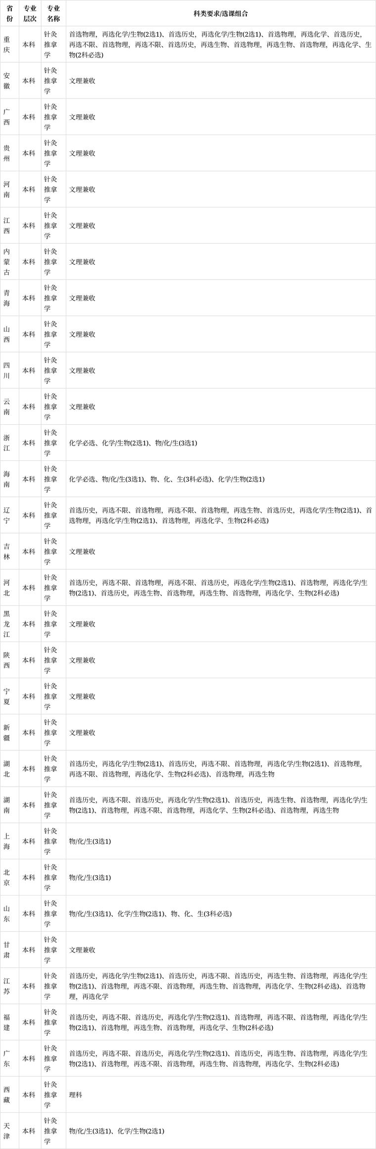 针灸推拿学专业有什么主要课程呢