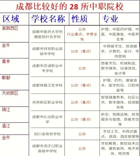 成都有哪些职高?