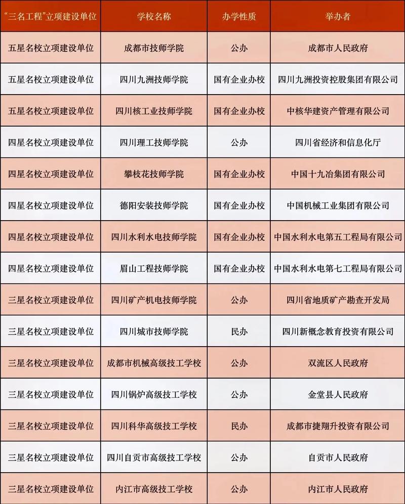成都公办职高前十名有哪些学校
