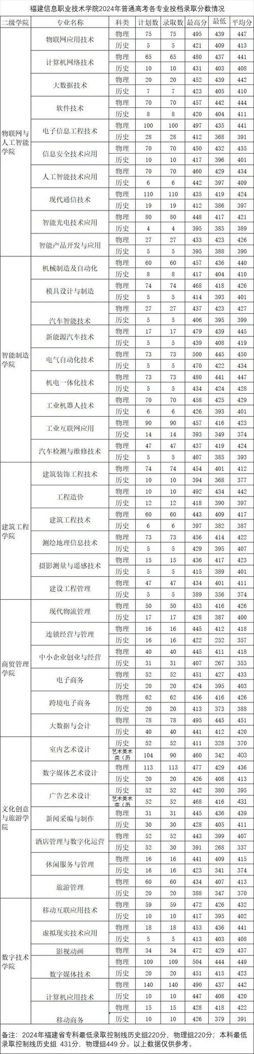 福建中专职业学校排名?