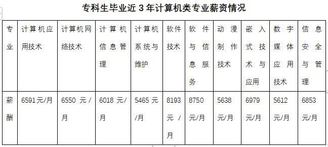学计算机工资一月多少