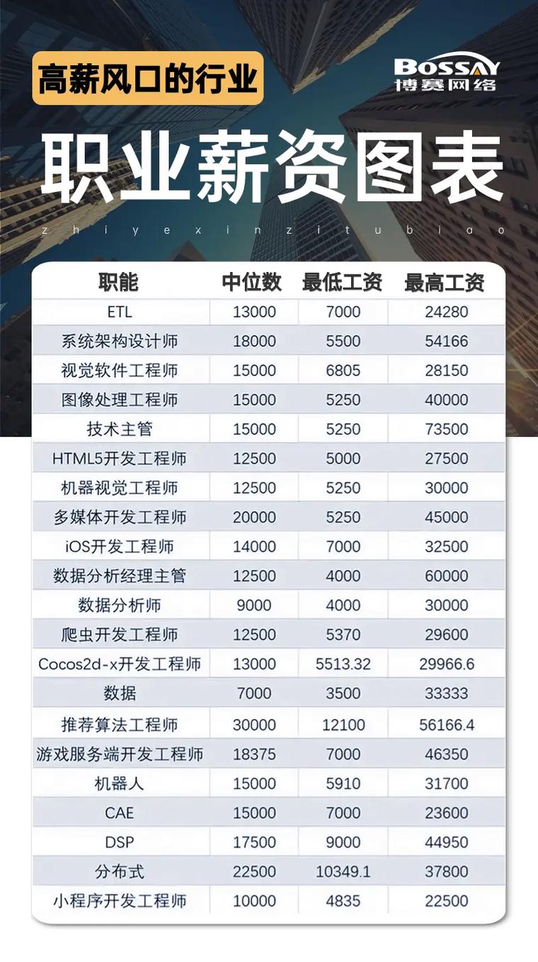 电脑编程工资多少电脑编程员工资多少