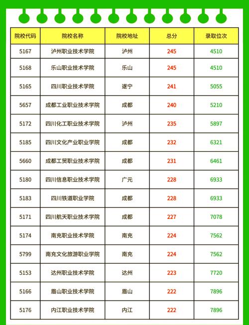 成都计算机单招大专学校有哪些