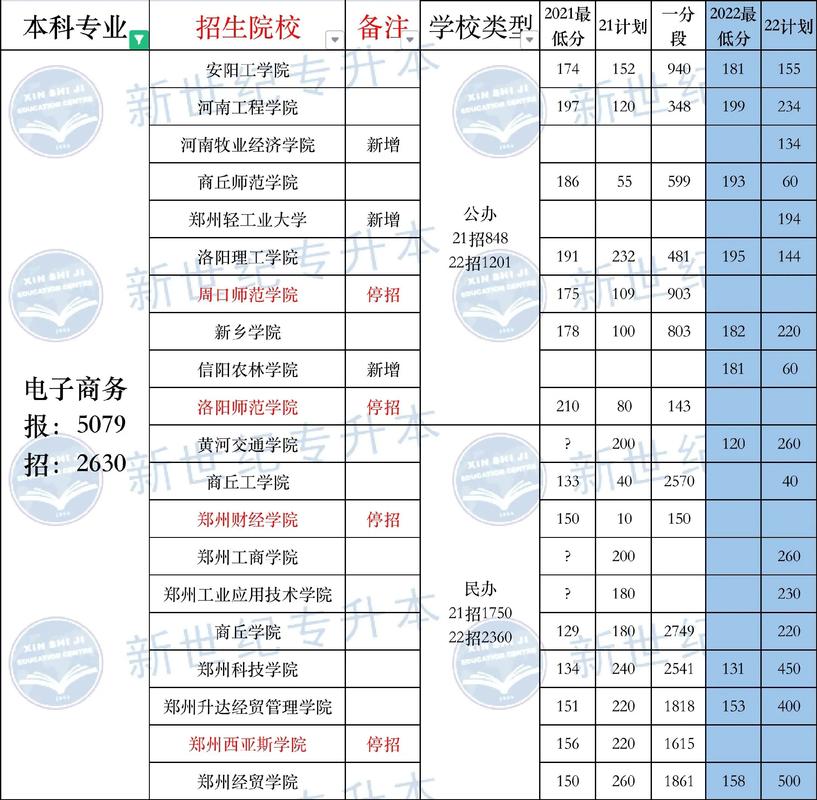 电子商务可以报考什么专业?