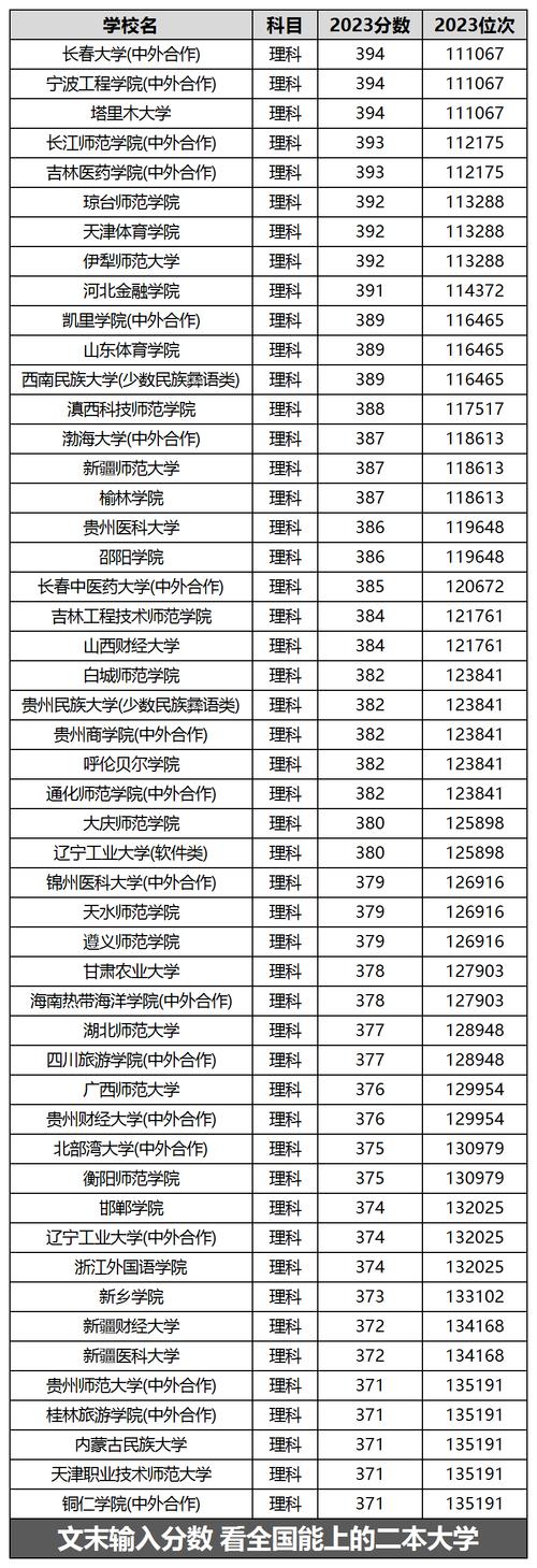 2022适合捡漏的二本公办大学