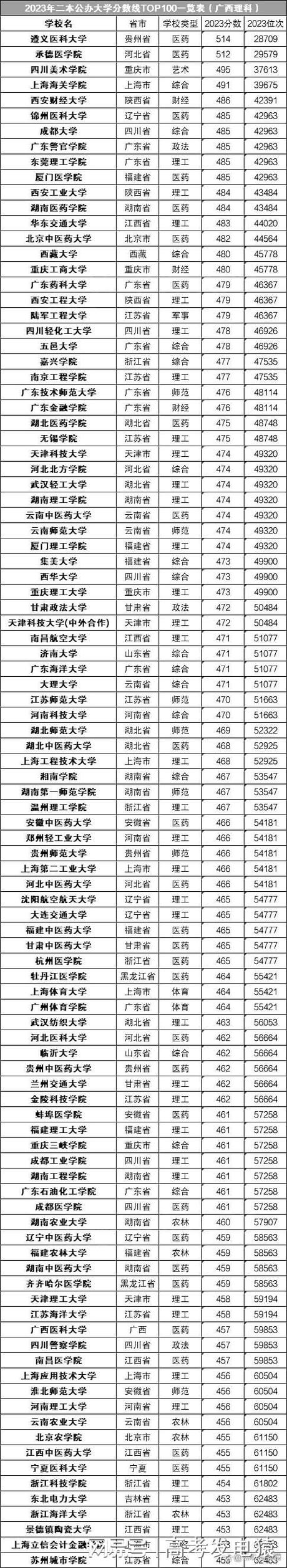 2022年分低的公办二本大学有哪些?附适合捡漏的公办二本大学名单汇总...