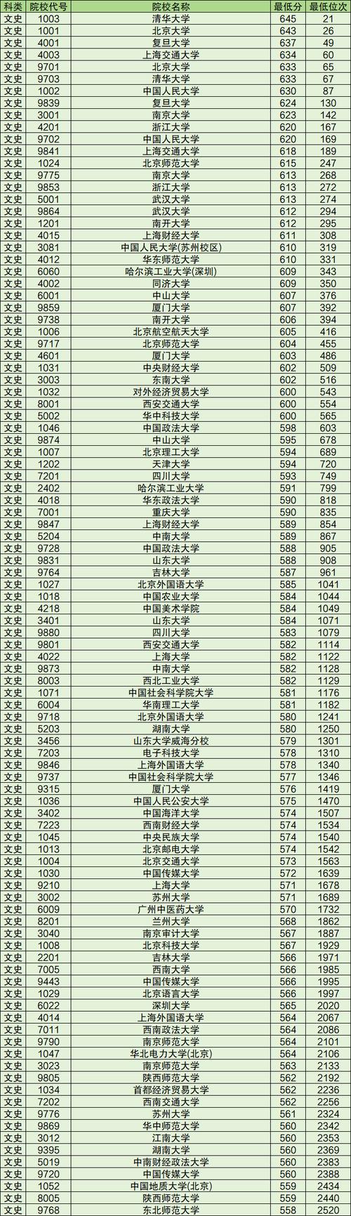分数线最低的本科大学