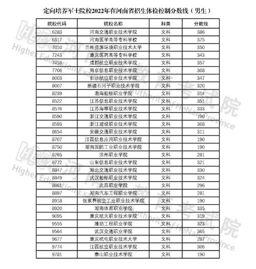 定向士官2022分数线