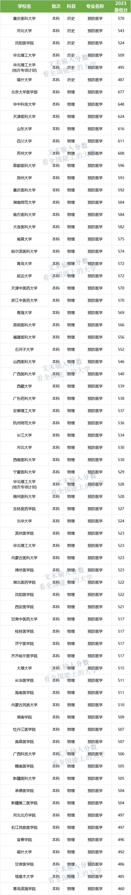开设药剂师专业的大学有哪些
