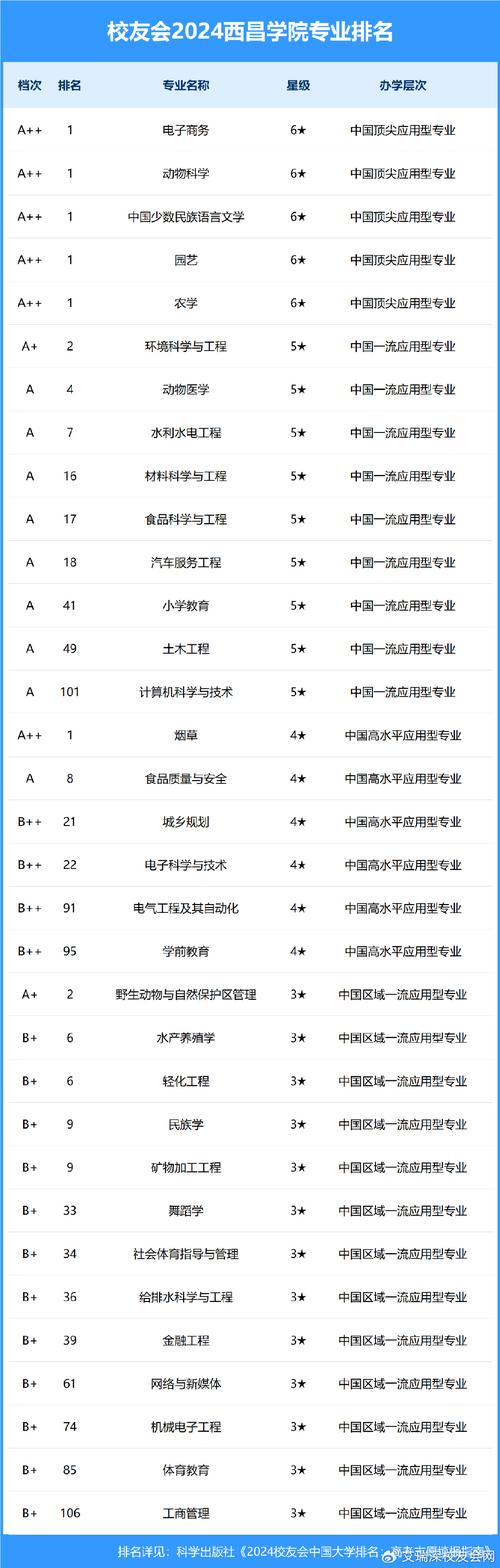 2024年西昌现代职业技术学校开设有哪些专业