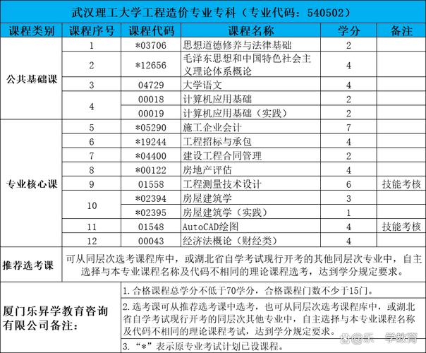 专科的工程造价学什么