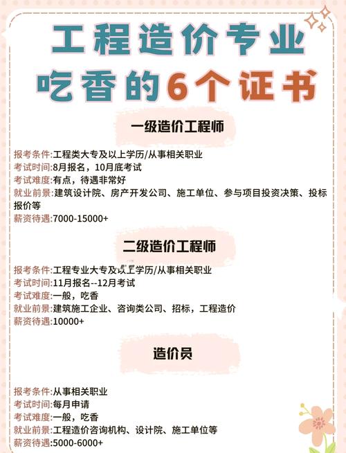 大专工程造价学什么