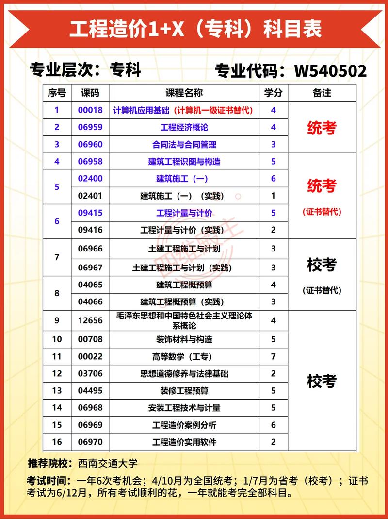 专科工程造价学什么
