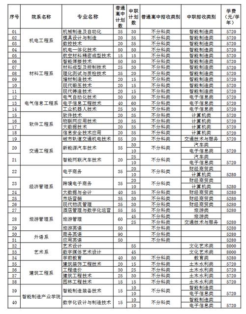 四川现代职业技术学院学费是多少