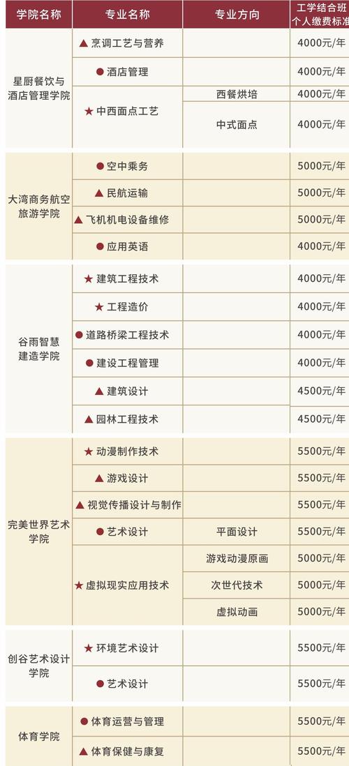 四川现代职业技术学院一年的学费是多少?