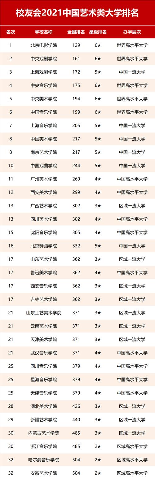 全国有哪些艺术类院校