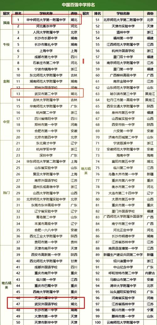 求各位大哥大姐,2010全国500强中学有哪些?