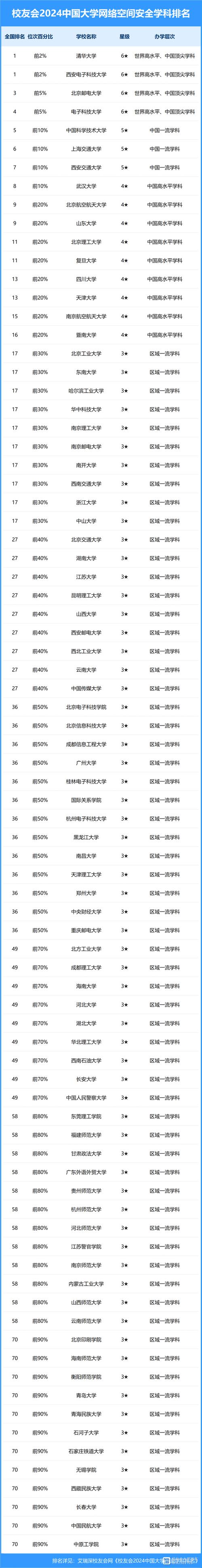 网络空间安全属于哪个大类