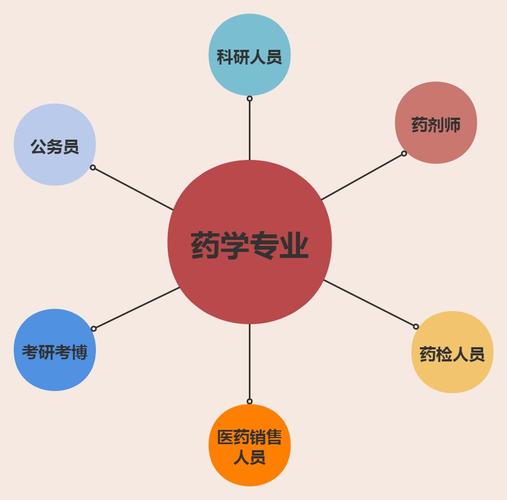中专学药学专业的就业前景