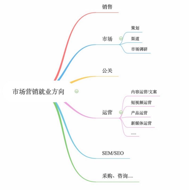 中职学生学市场营销专业就业方向与就业前景分析