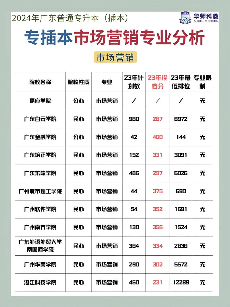 广东开设市场营销专业的职业学校名单有哪些