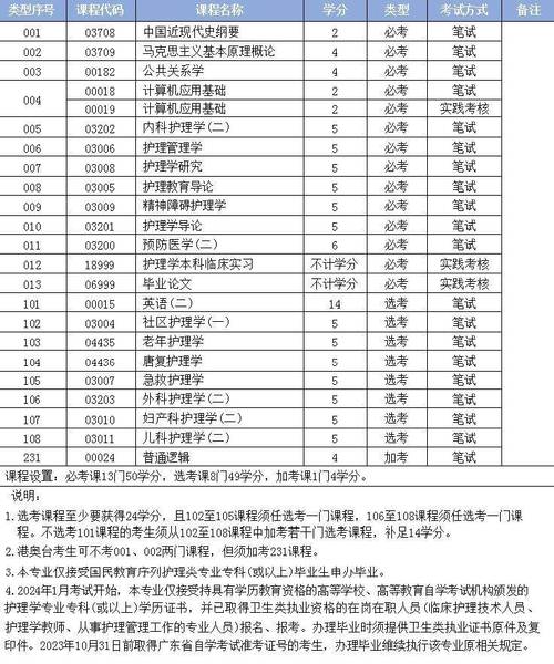 我是大专学历的护士,很想报考护理本科自考,哪里能报名?