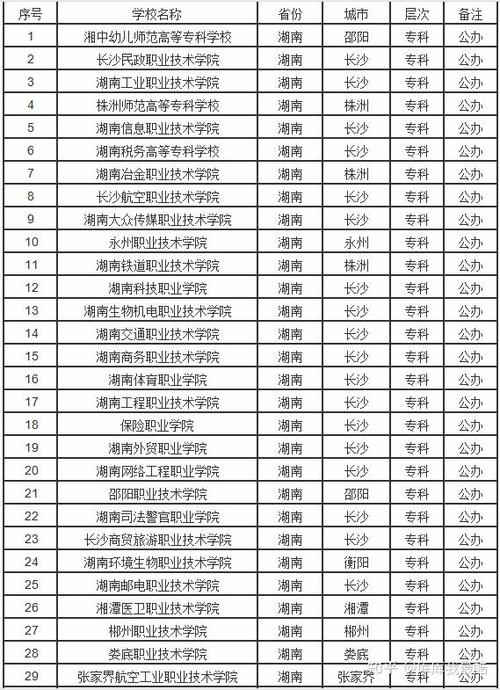 湖南有什么专科学校