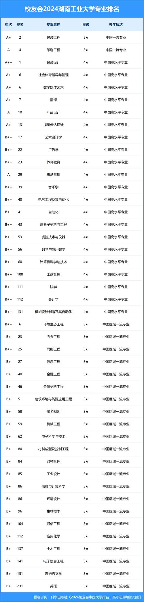 湖南工业大学哪些专业好