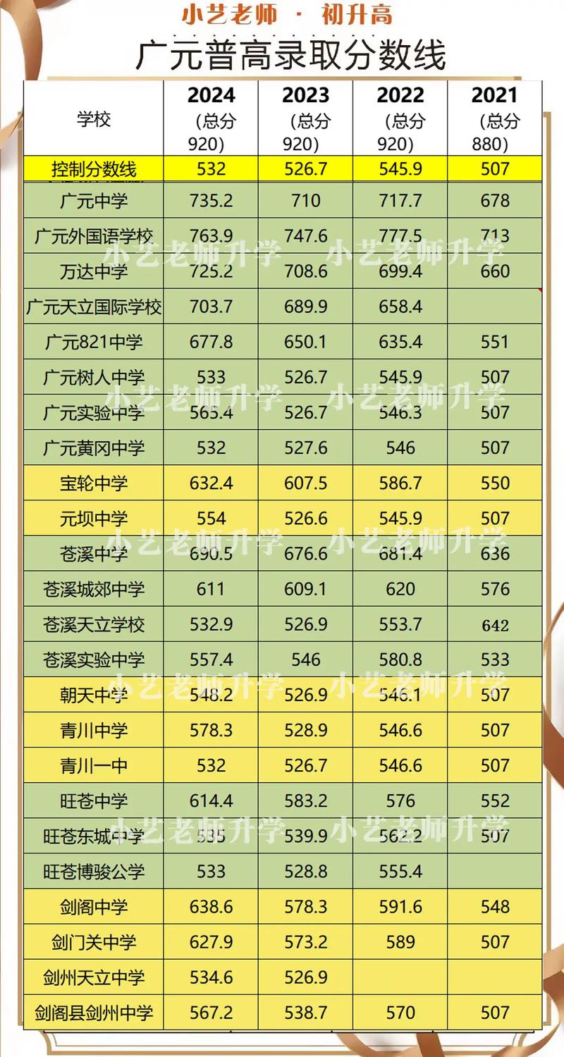 2022年四川省广元市利州区中专学校排名