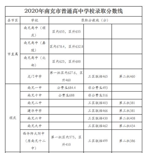 四川南充中考最低多少分能上高中