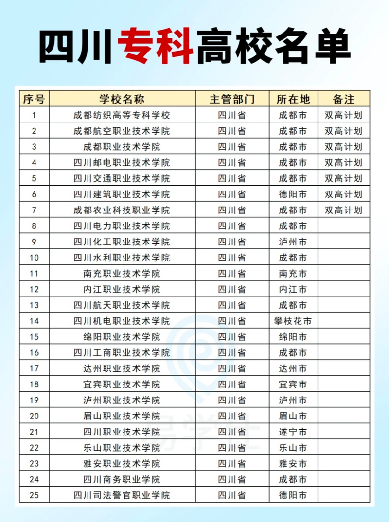 成都市有哪些公办专科大学