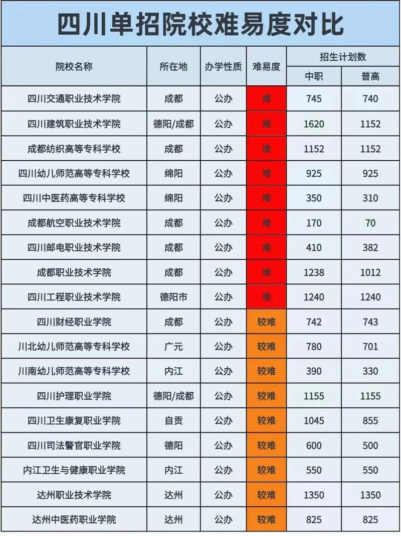 成都有哪些大学专科公办