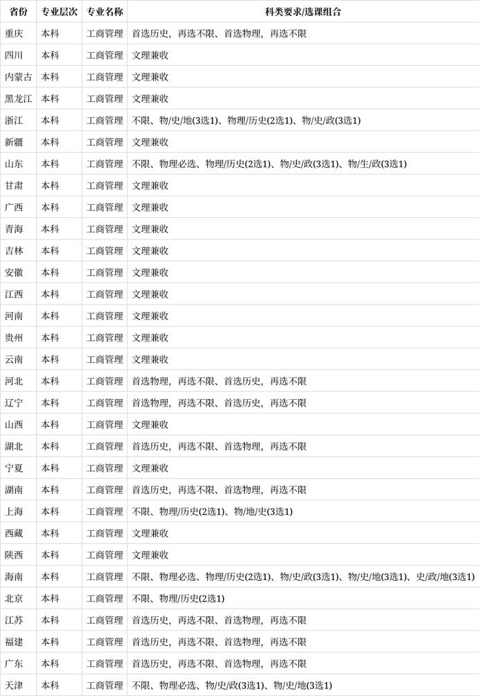 高考工商管理类包括哪些专业