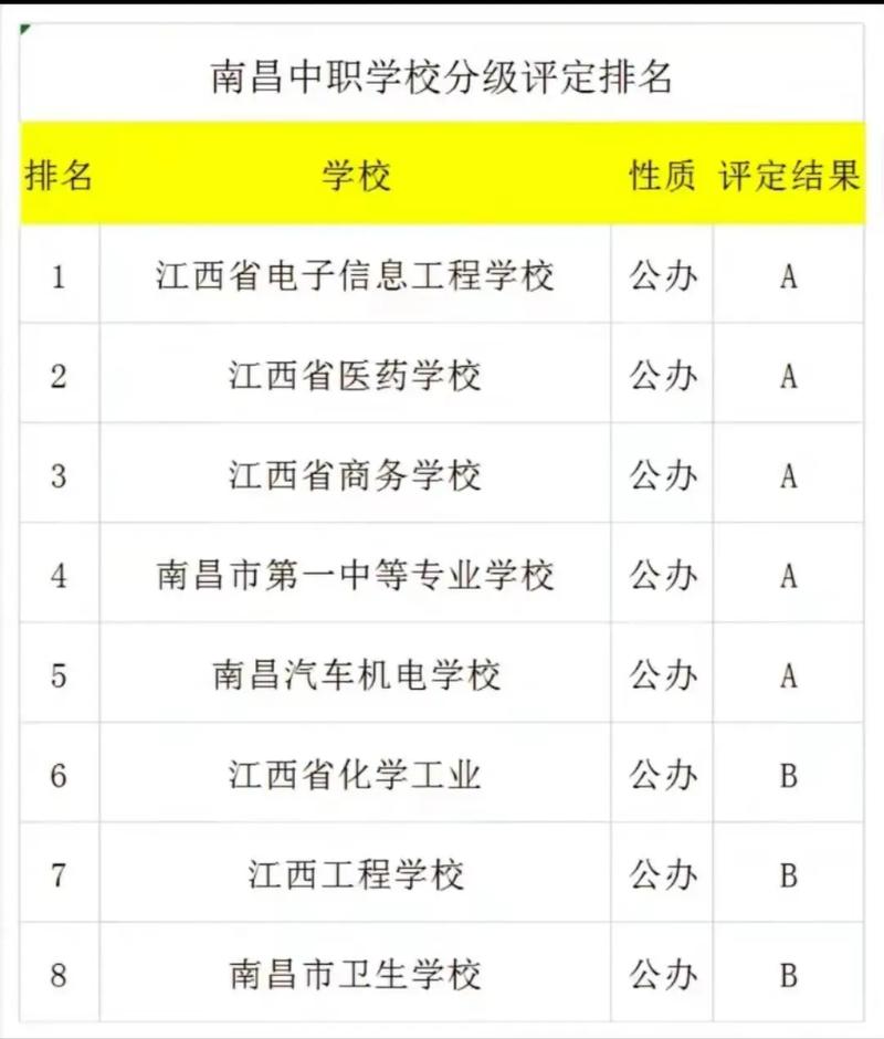 南昌哪家技术学校比较好