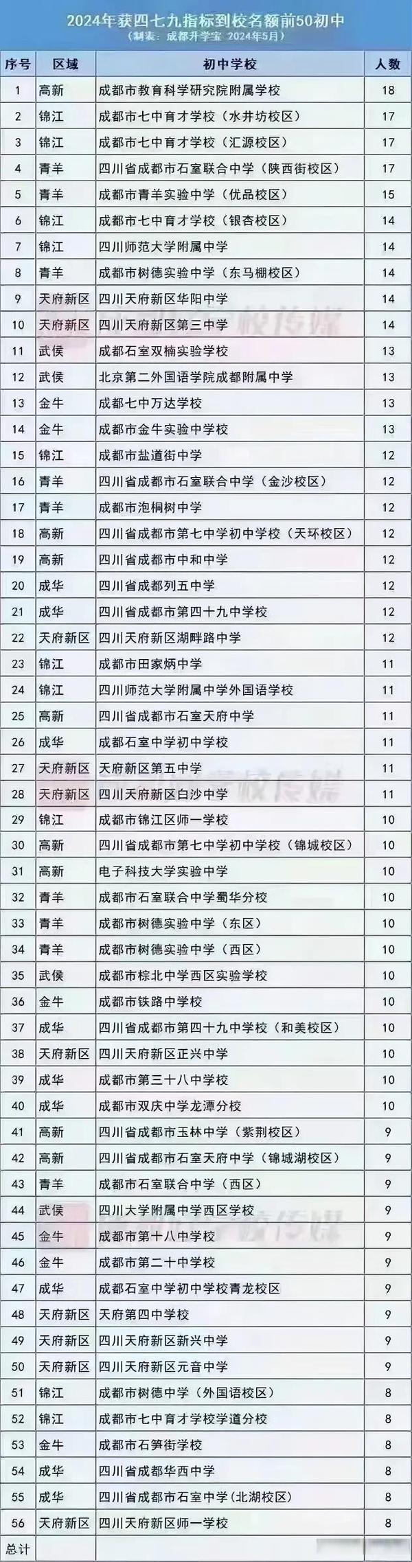 都江堰公立初中排名榜