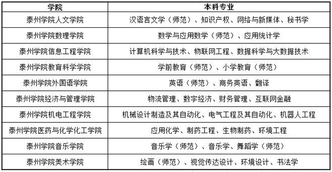 泰州有哪些职校