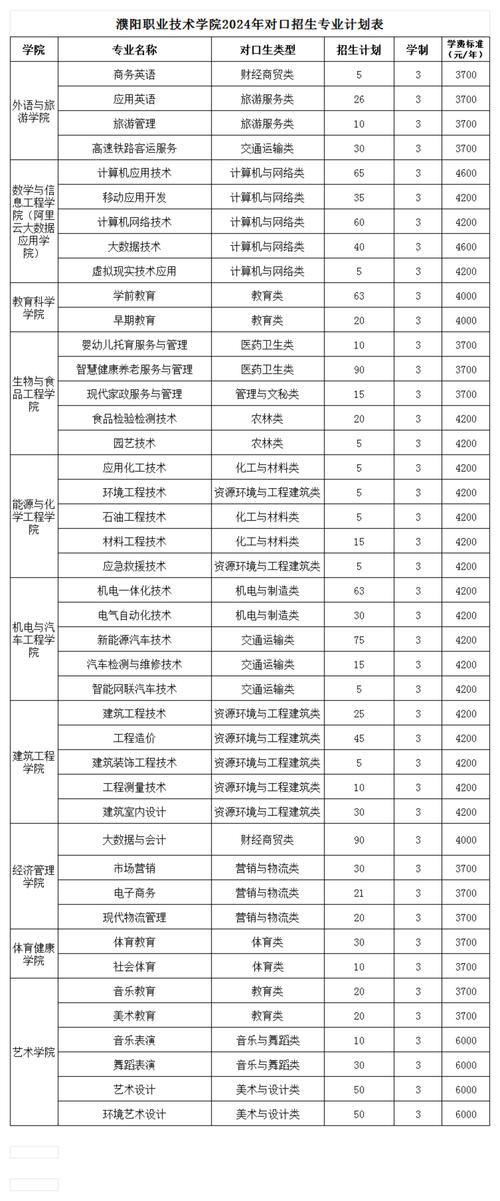 濮阳职业教育培训中心2024年有哪些专业