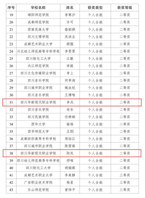 四川华新现代职业学院招生专业及比较好的专业有哪些
