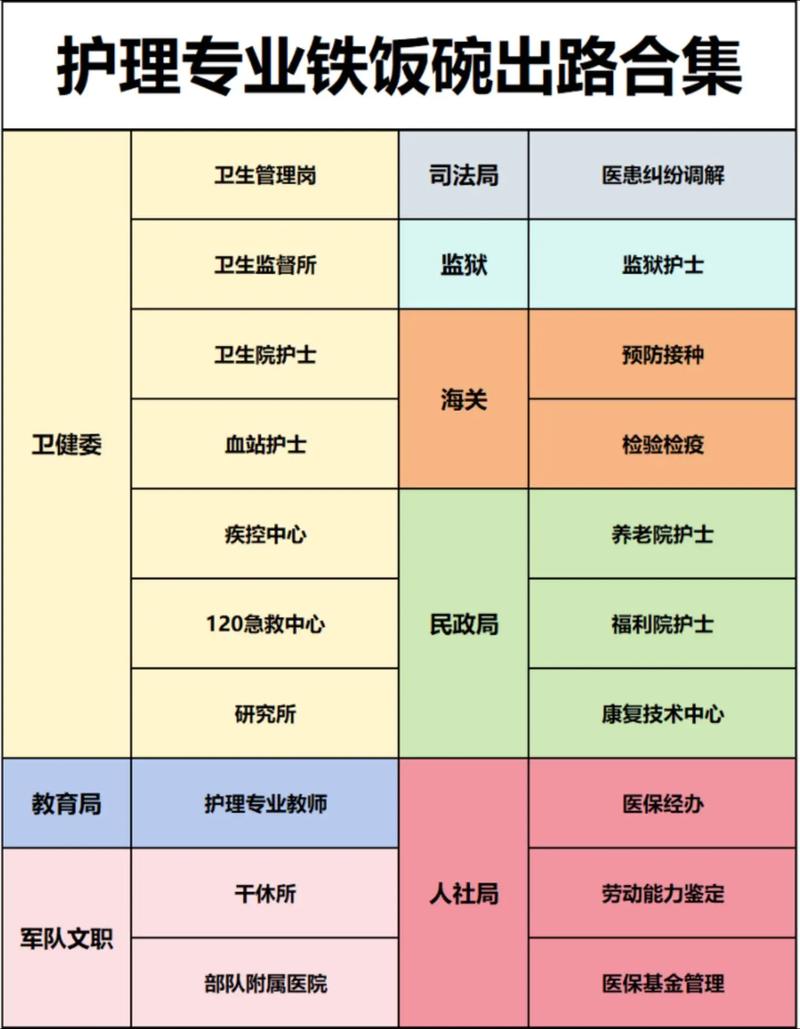 护理专业有哪些种类