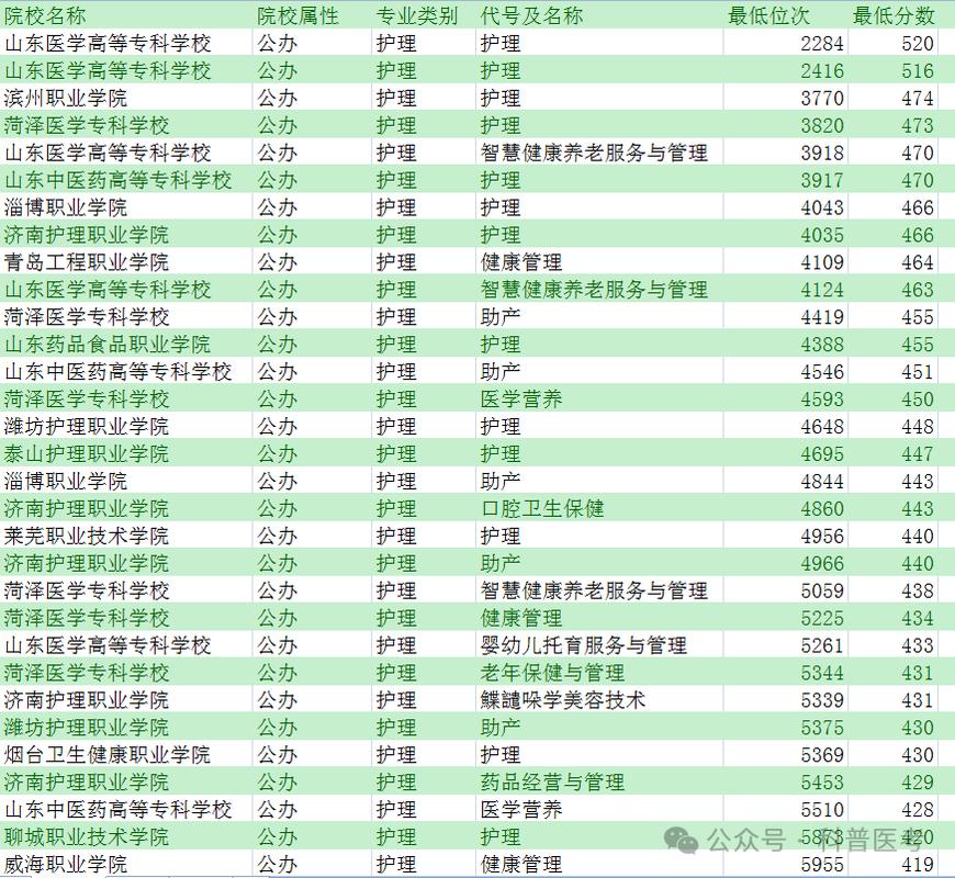 护理包括哪些专业